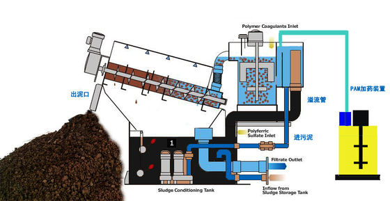 Układane urządzenie do odwadniania osadów ślimakowych Dwa silniki 200 mm